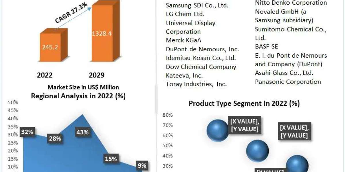 OLED Encapsulation Materials Market Growing Demands