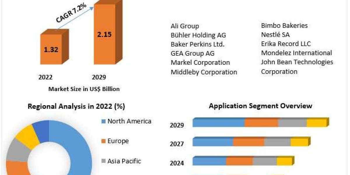 Industrial Bakery Processing Equipment Market Size, Industry Share, Growth and Top players