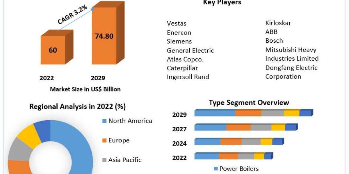 Boiler, Turbine, and Generator (BTG) Market predicts steady growth till 2023-2029