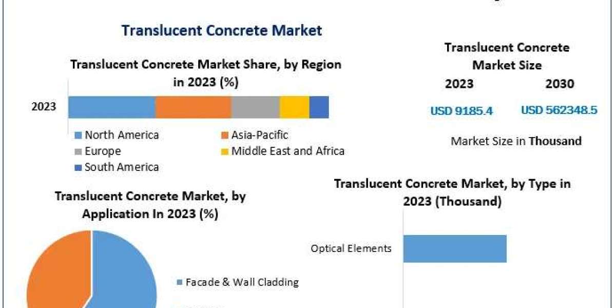 Translucent Concrete Market Analysis, Extent, Core Elements, and Future Directions