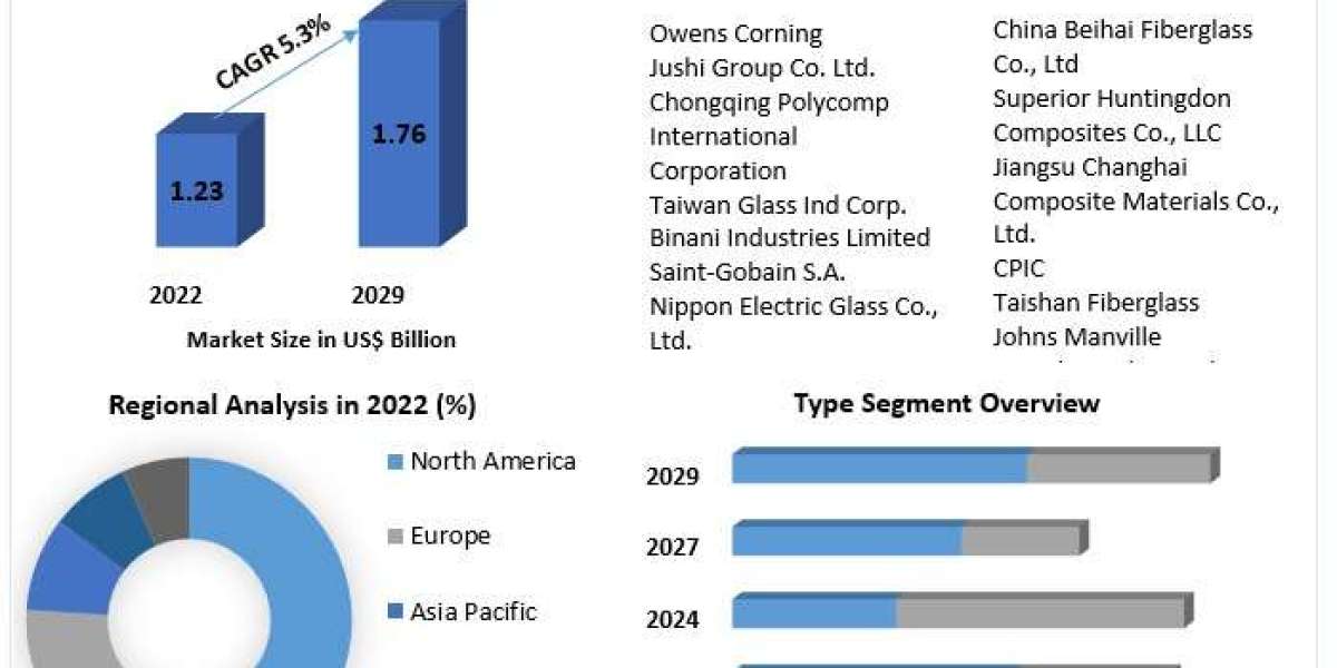 Glass Mat Market Opportunities, Sales Revenue, Leading Players and Forecast 2030