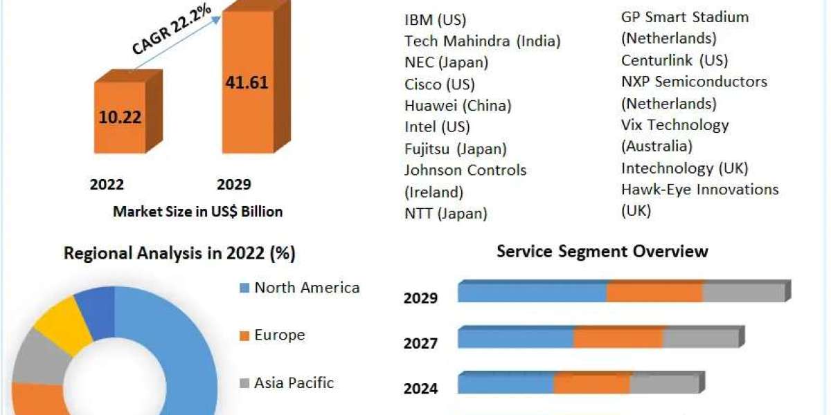 Smart Stadium Market Illuminating the Path: Industry Outlook, Size, and Growth Forecast 2024-2030