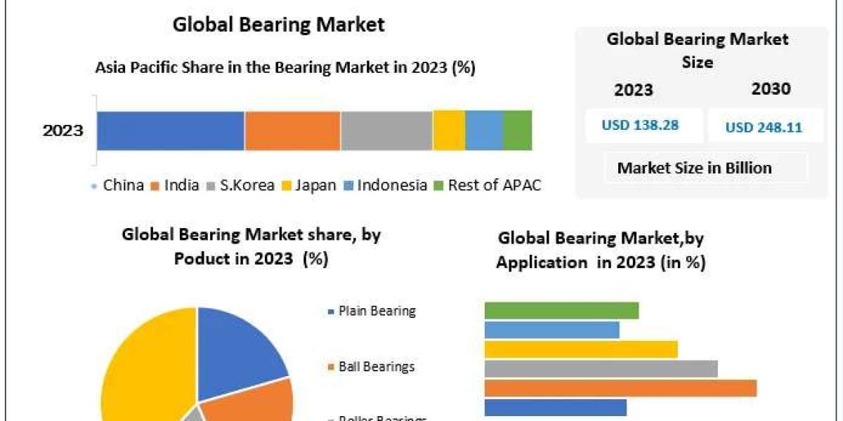 Bearing Market Metrics Marvels: Size, Share, Revenue, and Worth Statistics | 2024-2030