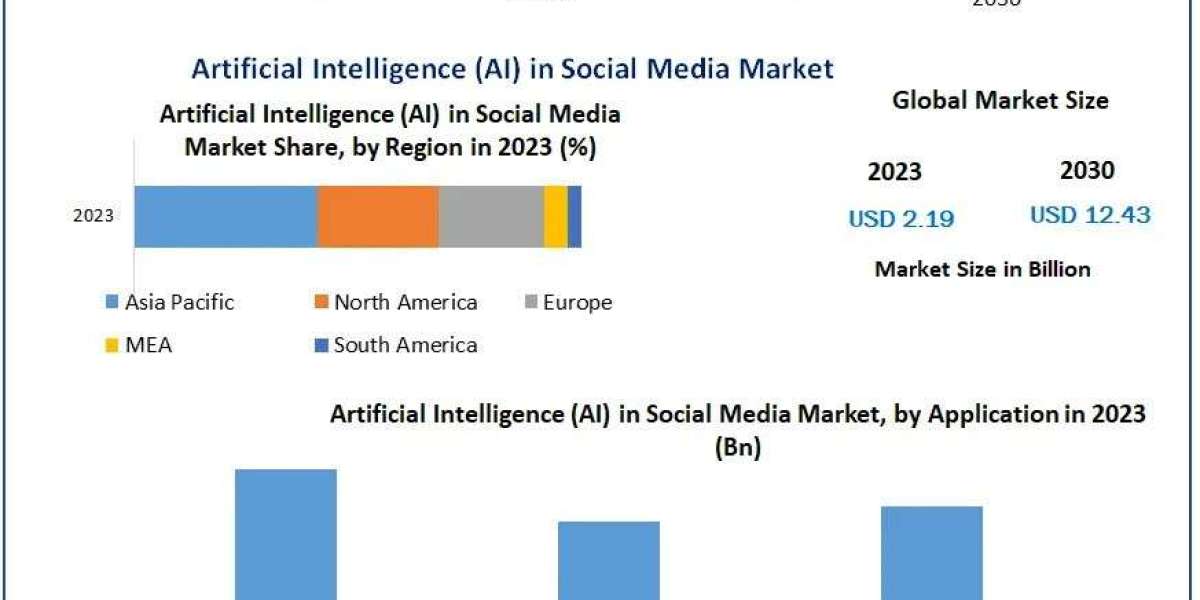 Artificial Intelligence (AI) in Social Media Market COVID-19 Impact Analysis, Industry Trends, Forecast 2030