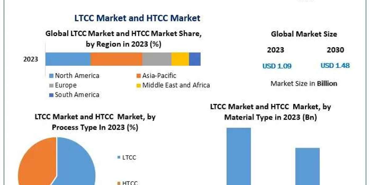 LTCC Market and HTCC Market Industry Triumphs: Size, Growth Factors, and Forecast 2024-2030