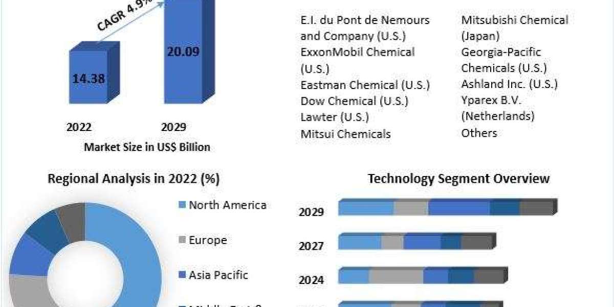 Adhesive Resin Market Major Manufacturers, Indutry Share And Forecast 2029