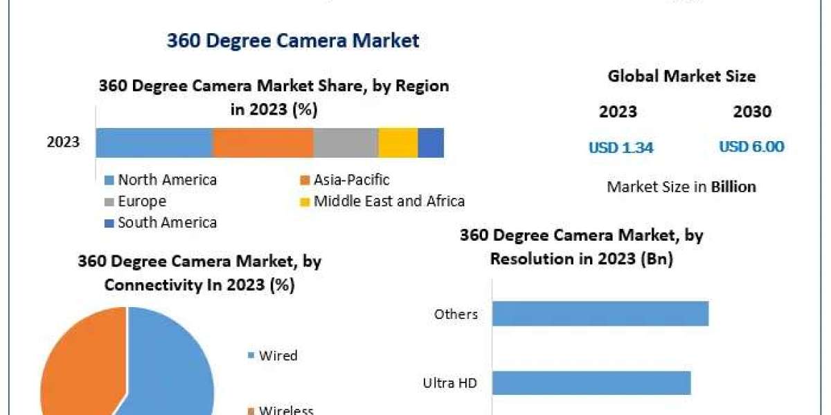 360 Degree Camera Market Illuminating the Path: Industry Outlook, Size, and Growth Forecast 2024-2030