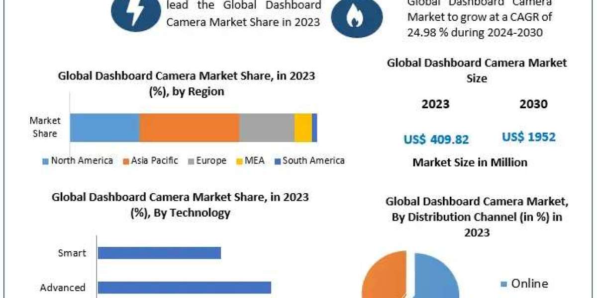 Dashboard Camera Market Evaluation, Size, Principal Influences, and Expected Changes