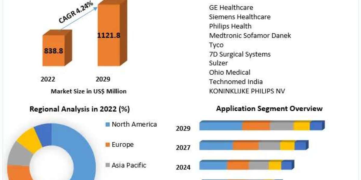 Operation Theatre Lights Market Set to Witness Explosive Growth by 2023-2029