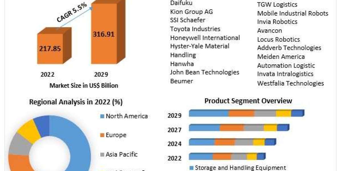 Material Handling Equipment Market Size, Growth, Business Trends and Analysis