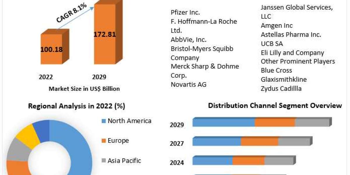 Immunology Drug Market Alternatives & Forecast To 2023-2029