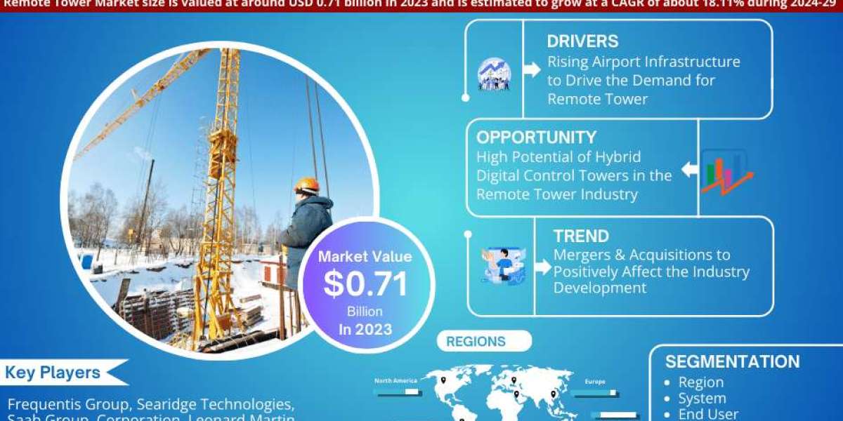 Remote Towers Market Size, Share