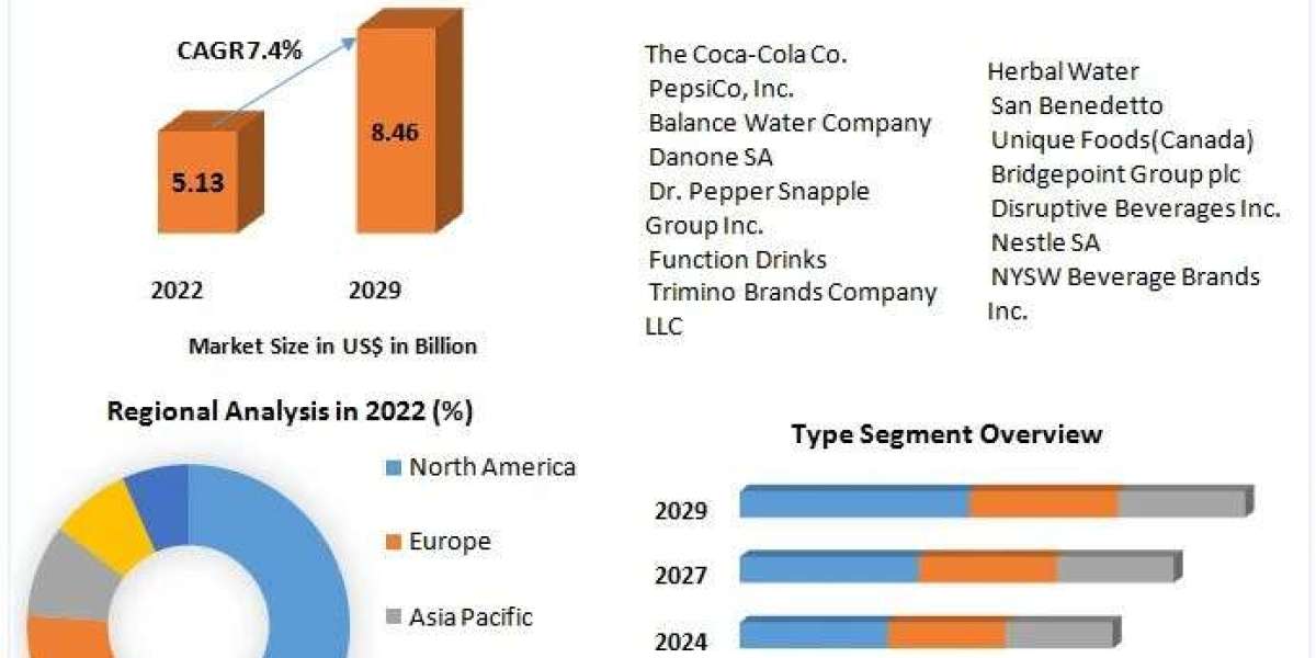 Functional Water Market  Size Growth 2022 Comprehensive Analysis