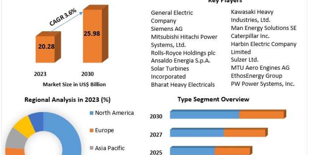 Gas Turbine Market Metrics Marvels: Size, Share, Revenue, and Worth Statistics | 2024-2030