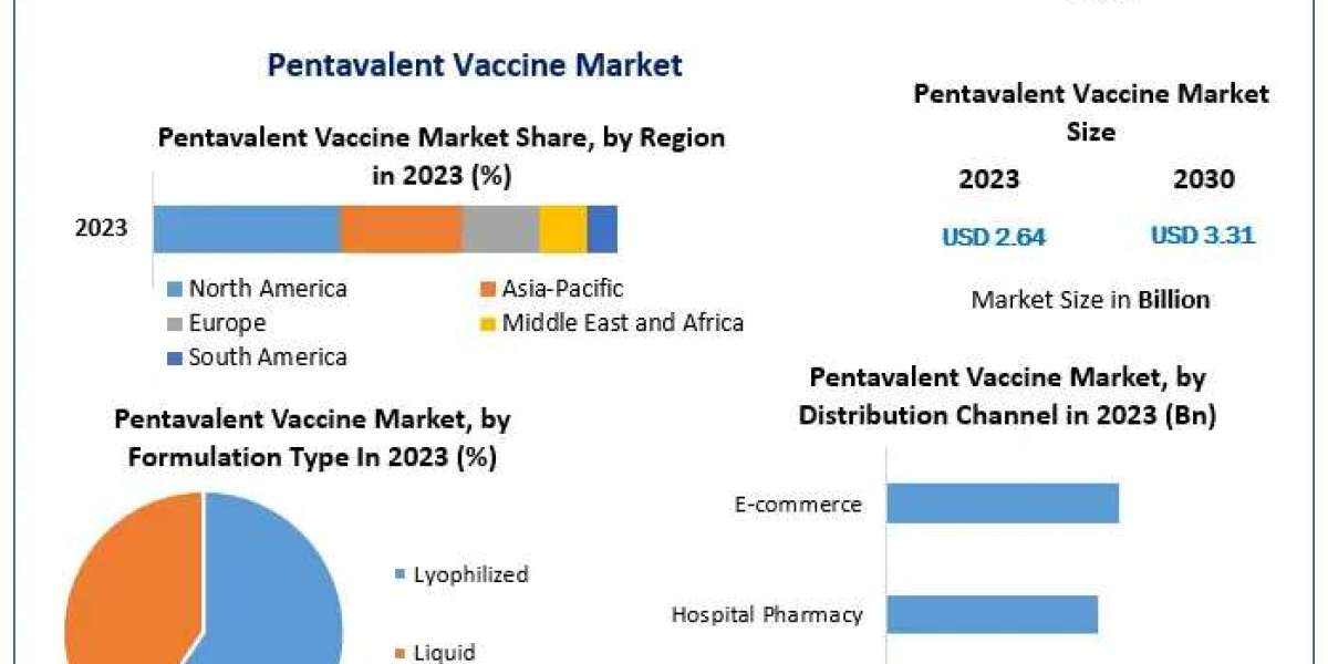 Pentavalent Vaccine Market Navigating Complexity: Trends, Size, and Forecasting in 2024-2030