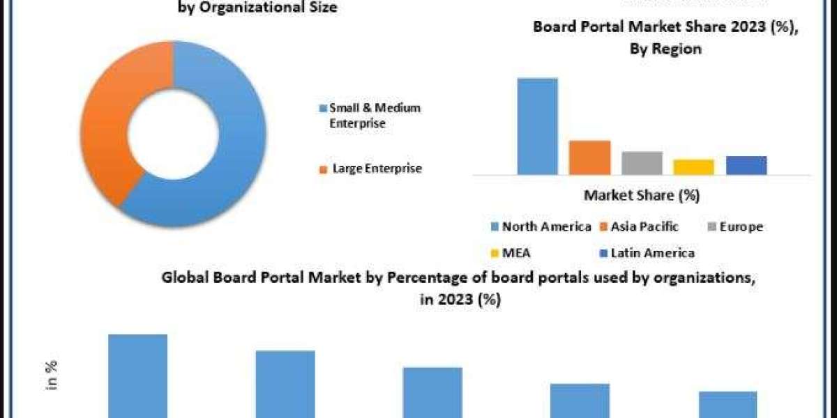 Board Portal Market Segmentation: An In-Depth Analysis by Deployment Model and End-User