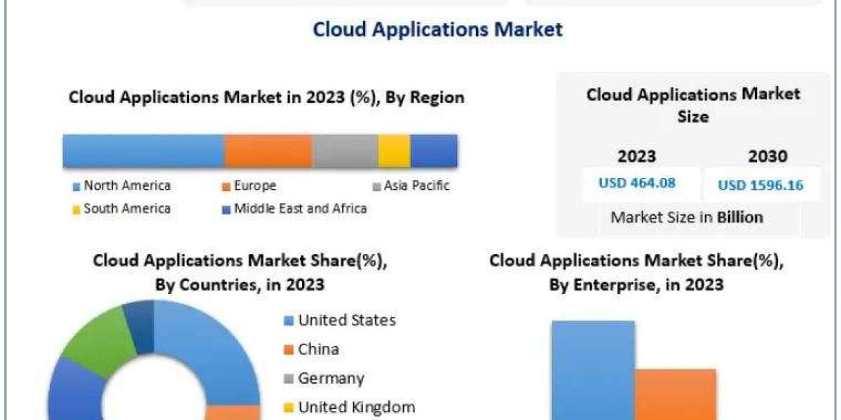 Cloud Applications Market: Comprehensive Overview and Forecast