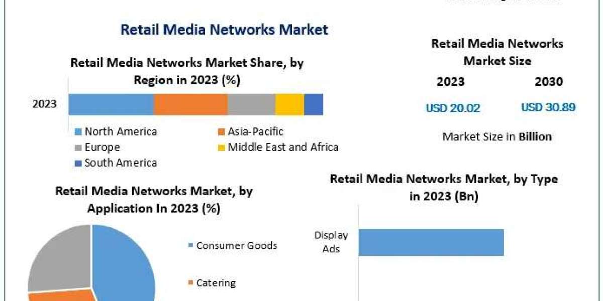 Retail Media Networks Market Research Report – Size, Share, Emerging Trends, Industry Growth Factors, Forecast to 2024-2