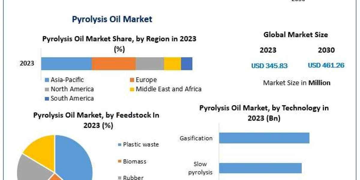 Pyrolysis Oil Market 2063 Vision: Industry Outlook, Size, and Projected Growth 2024-2030