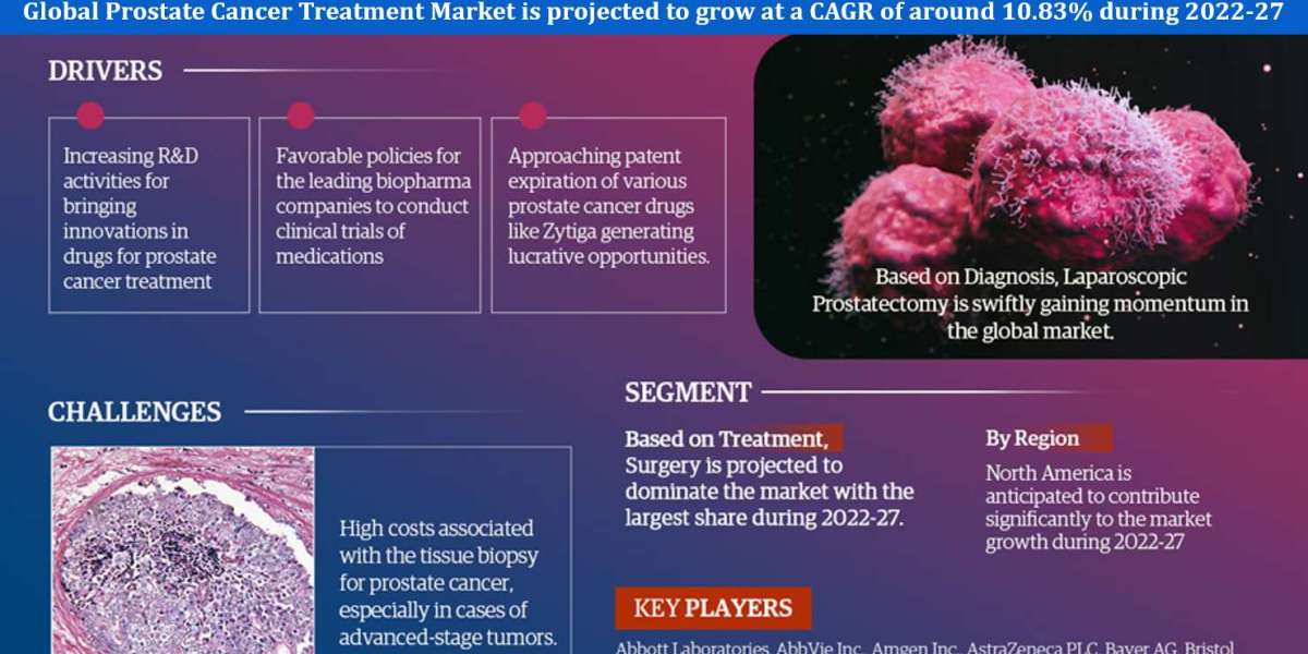 Prostate Cancer Treatment Market Growth, Share, Trends Analysis under Segmentation, Business Challenges and Forecast 202