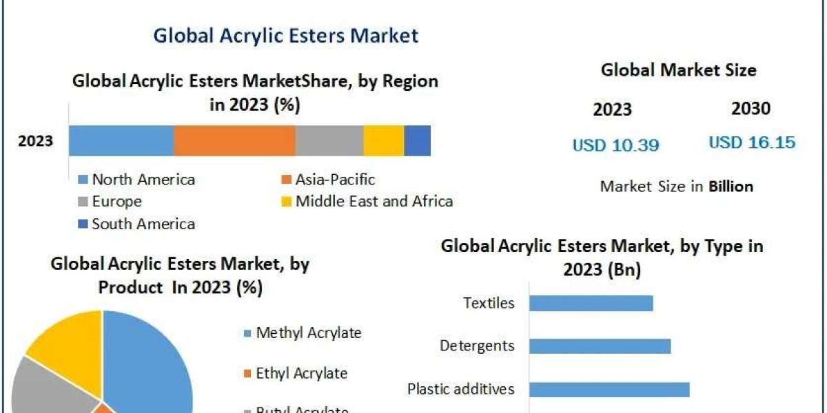 Acrylic Esters Market – Emerging Trends and Global Forecast (2024-2030)