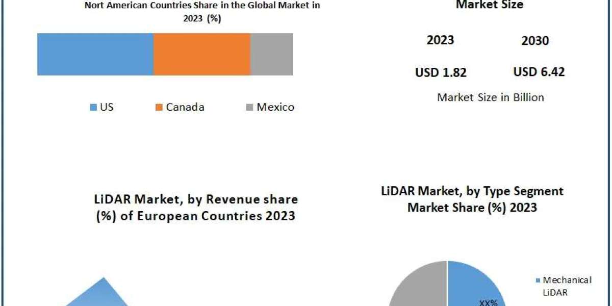 LiDAR Market by Mechanism And Mode