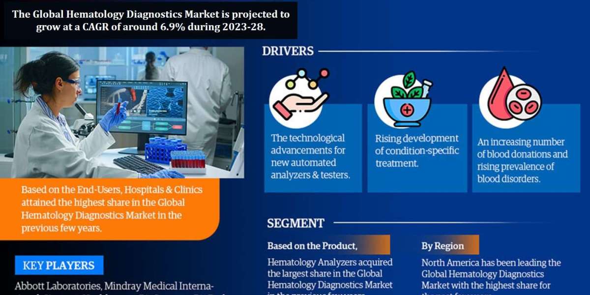 Drivers and Trends Benefits Hematology Diagnostics Market to Grow at 6.9% CAGR