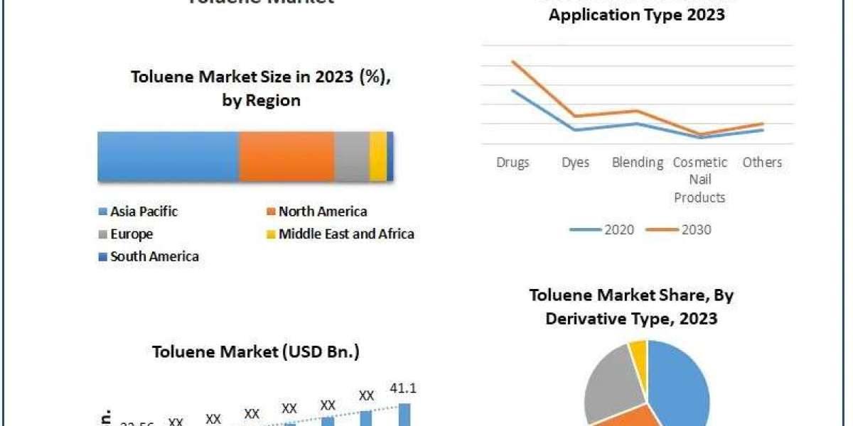 Toluene Market Future Trends, COVID-19 Impact, Size Value and Analysis