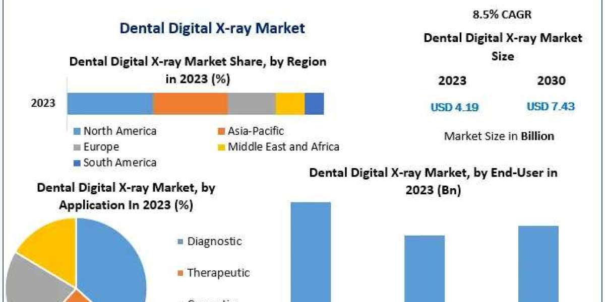 Dental Digital X-ray Market Evolving Landscapes: Trends, Size, and Forecasting the Future in 2024-2030