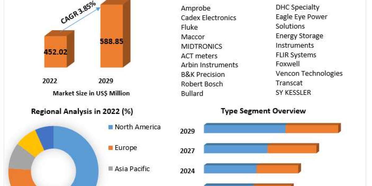 Battery Analyzer Market Growing Demands