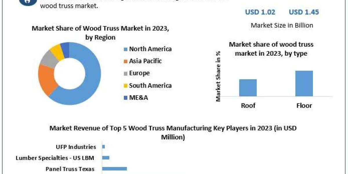 Wood Truss Market Qualitative Analysis of the Leading Players