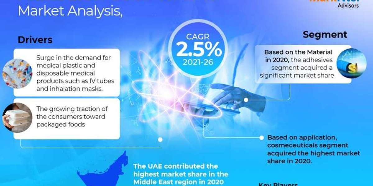 Middle East Medical Converters Market Report Growth, Size, Share, Latest Trends