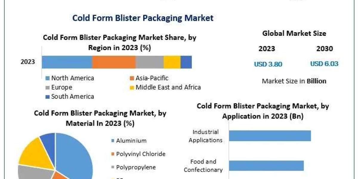 Cold Form Blister Packaging Market – Industry Analysis and Forecast (2024-2030) by Material, Application, and Region