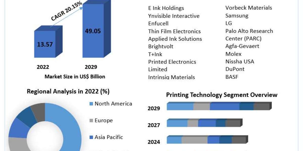 Roll-to-Roll Printing Market Analysis, Size, Current Scenario and Future Prospects Growth Analysis