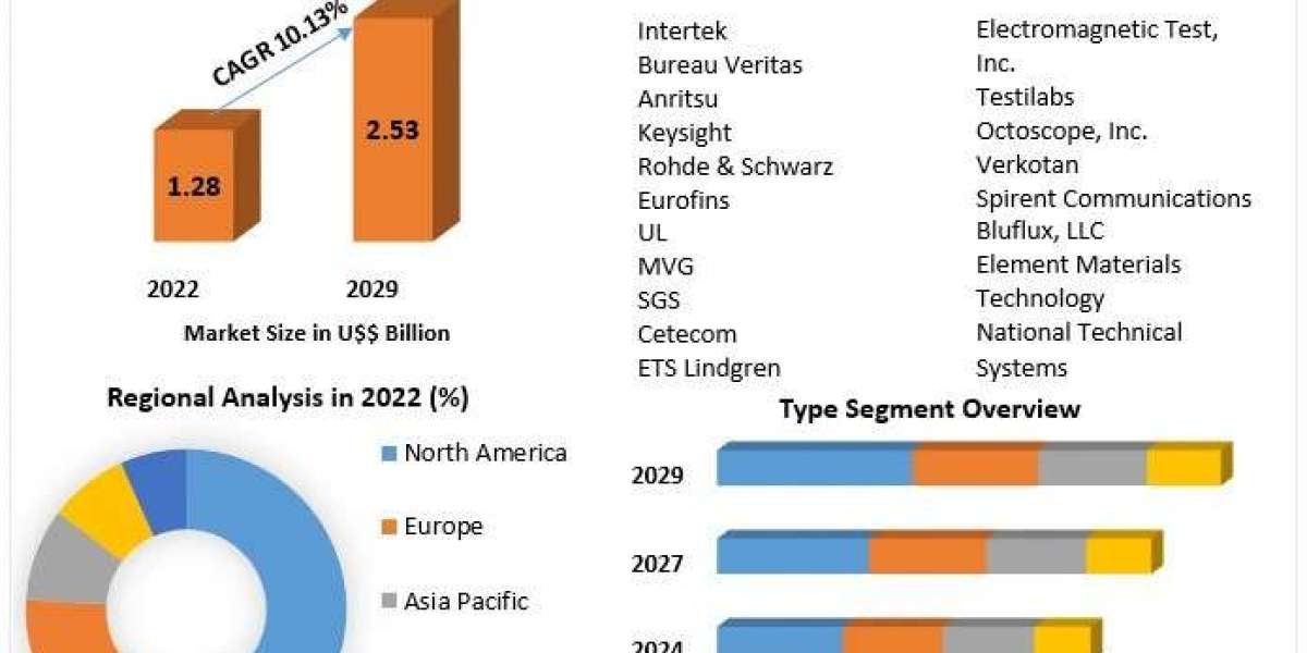 OTA Testing Market Share , By Segemnt, Trends And Forecast To 2029