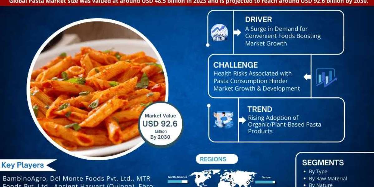 Pasta Market Trends, Share, Growth Drivers, Business Analysis and Future Investment 2030: MarkNtel Advisors