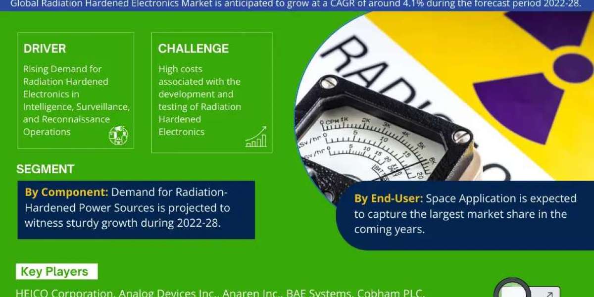 Radiation Hardened Electronics Market Trends, Share, Growth Drivers, Business Analysis and Future Investment 2028: MarkN