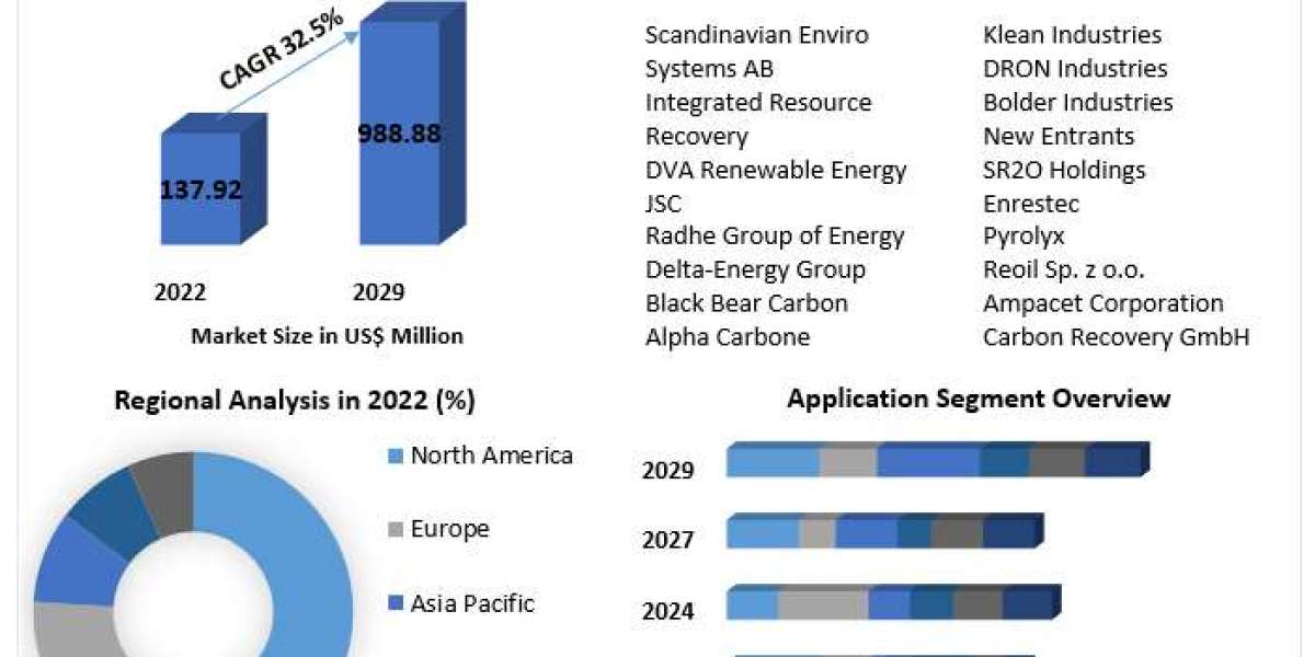 Recovered Carbon Black Market Growth, Trends, Analysis, Regional Outlook and Forecast - 2029