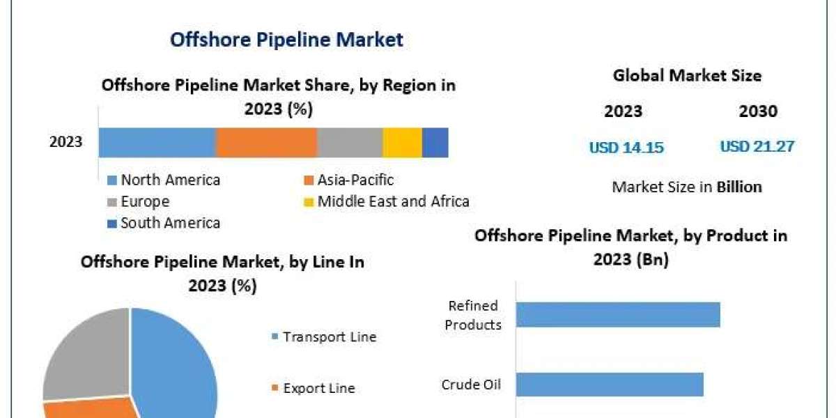 Offshore Pipeline Market Evolving Landscapes: Trends, Size, and Forecasting the Future in 2024-2030