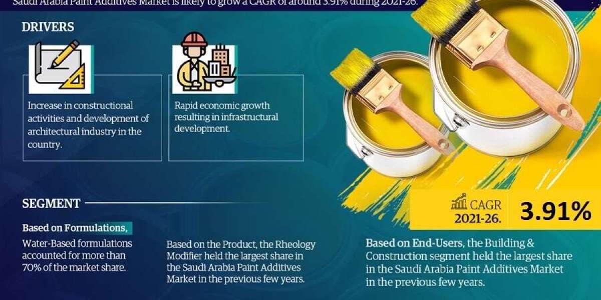 Saudi Arabia Paint Additives Market: Expanding at a CAGR of 3.91% during 2021-2026