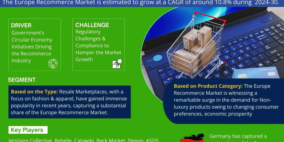 Europe Recommerce Market Witness Highest Growth AT a CAGR of 10.8% by 2030