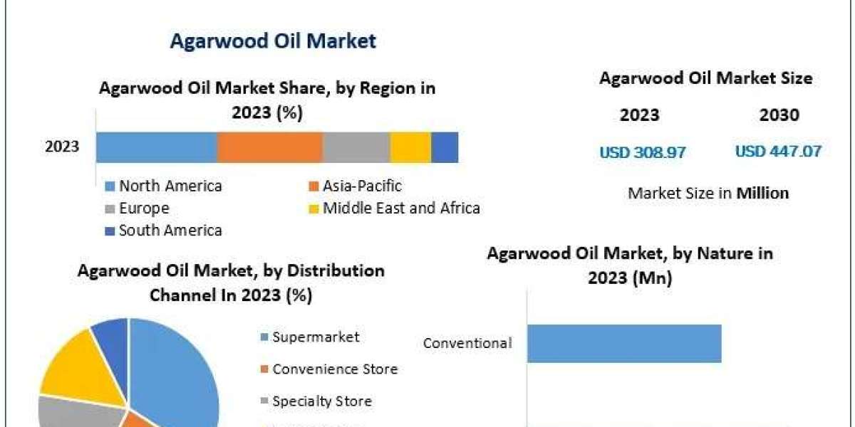 Agarwood Oil Market – Global Industry Trends and Forecast (2024-2030)