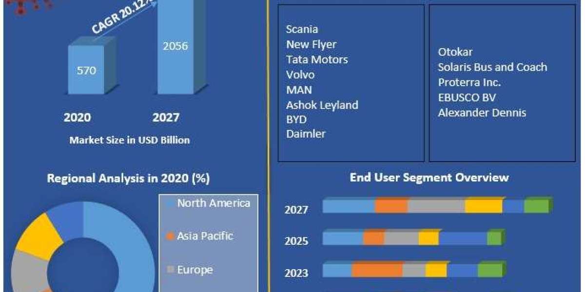 Global Articulated Bus Market – Growth Dynamics and Forecast (2020-2027) by Product Type, Fuel Use, End User, and Region