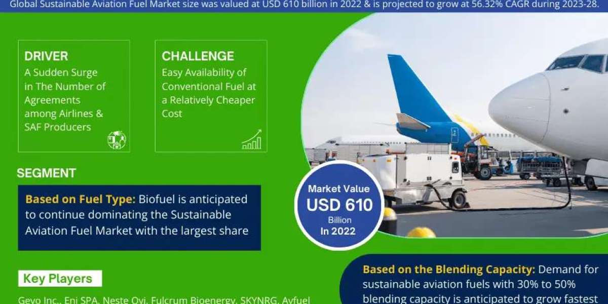 Sustainable Aviation Fuel Market Analysis, Price Trend, Industry Overview and Report 2023-2028