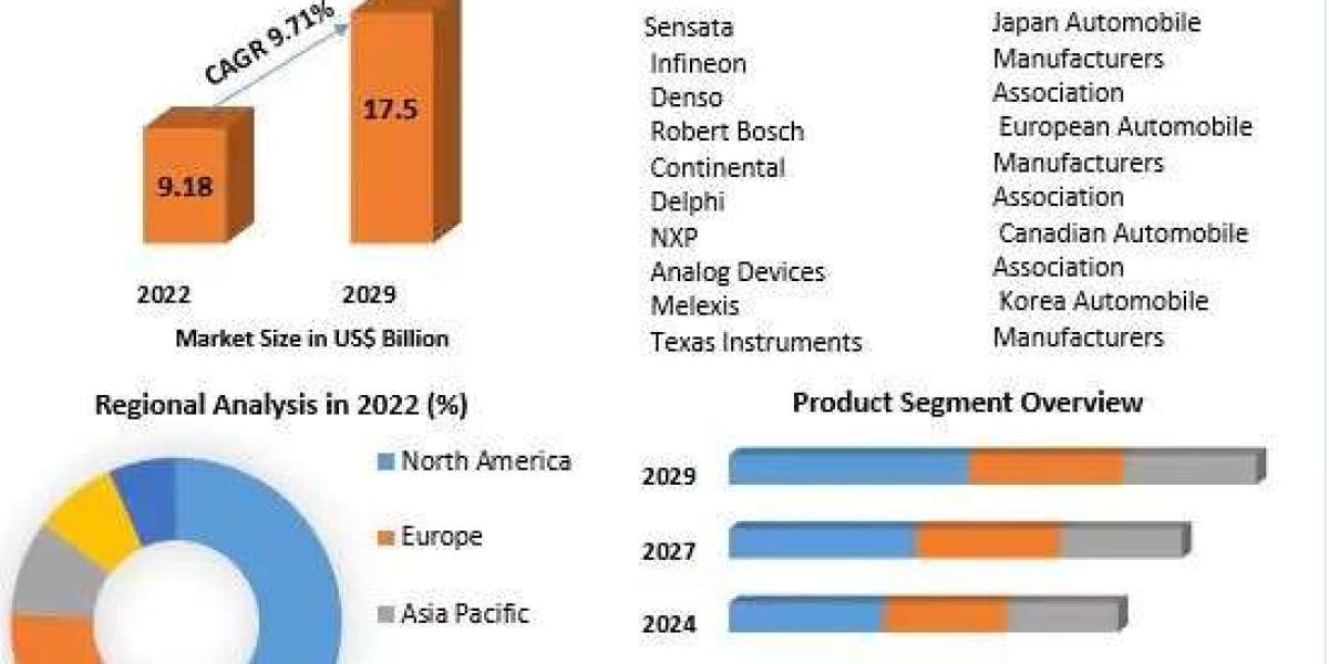 Automotive Pressure Sensors Market Size With Industry Outlook, Forecast And Top Players