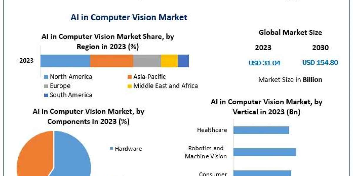 AI in Computer Vision Market Insight, Magnitude, Main Factors, and Anticipated Trends