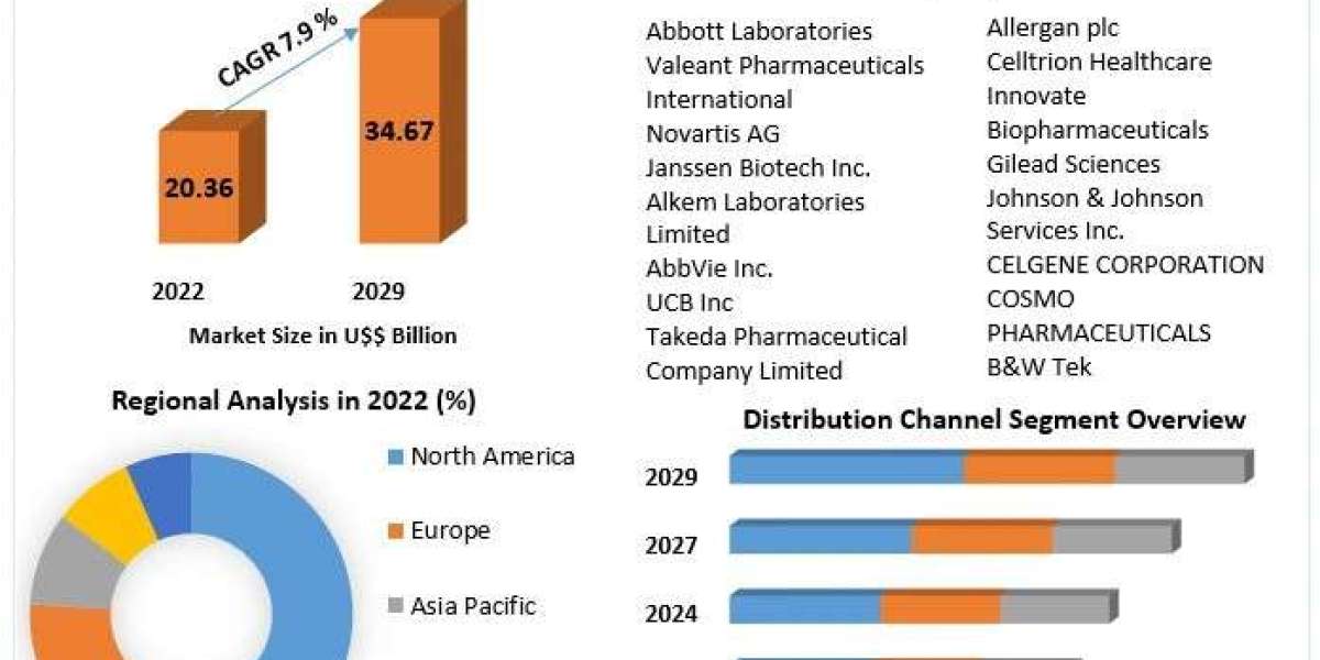 Inflammatory Bowel Disease Treatment Market Major Manufacturers, Trends, Share And Forecast  2029