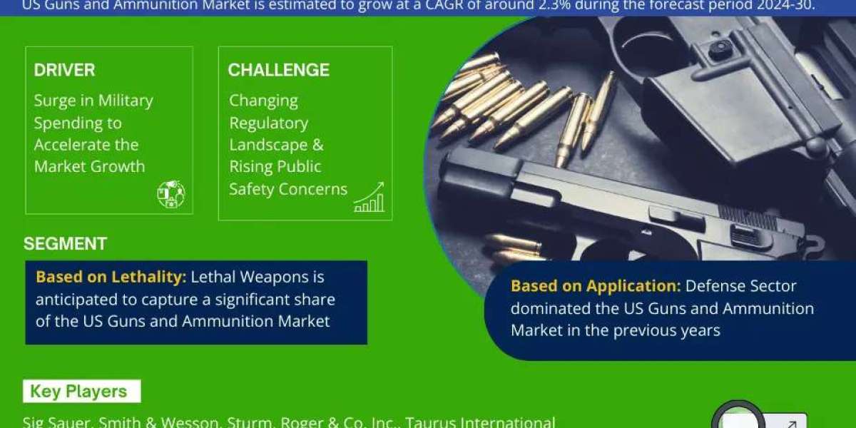 US Guns and Ammunition Market Witness Highest Growth AT a CAGR of 2.3% by 2030