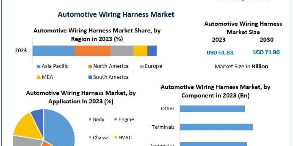 Automotive Wiring Harness Market Evolving Landscapes: Trends, Size, and Forecasting the Future in 2024-2030