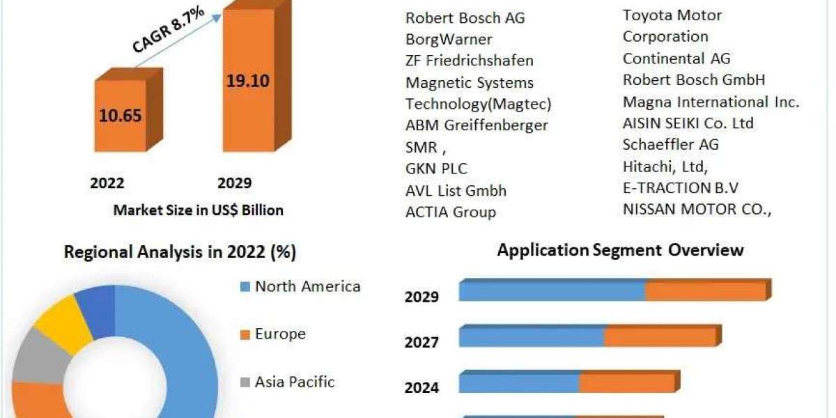 E-Drive for Automotive Market Size, Share , Analysis And Regional Forecast 2029